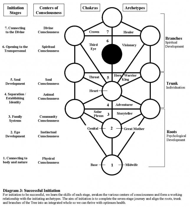 7 Stages Of Shamanic Initiation
